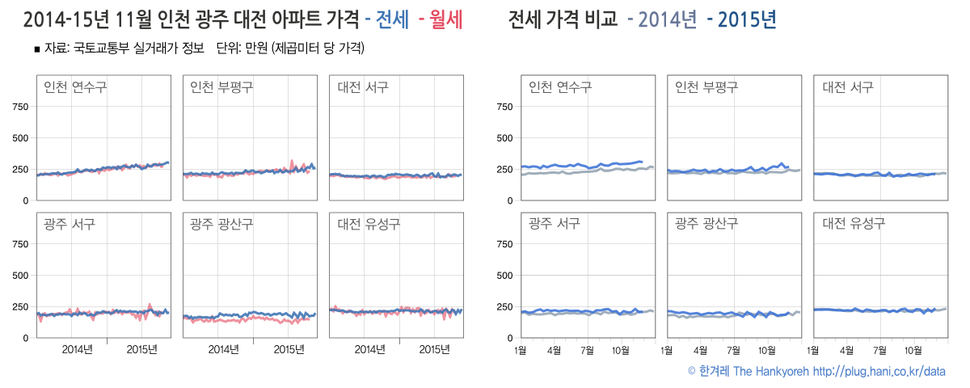 인천 광주 대전 2014-2015년 전월세 가격 변화