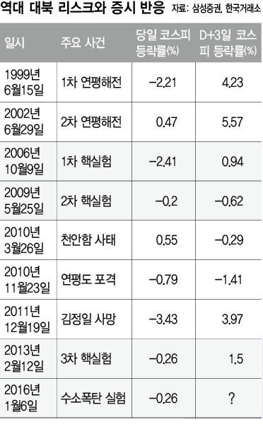 역대 대북 리스크와 증시 반응