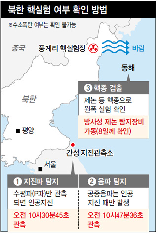 북한 핵실험 여부 확인 방법