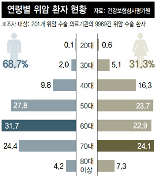 연령별 위암 환자 현황