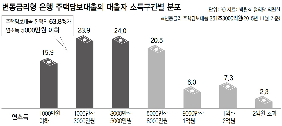 변동금리형 은행 주택담보대출의 대출자 소득구간별 분포