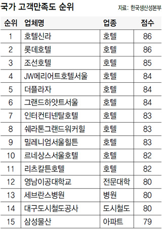 국가 고객만족도 순위