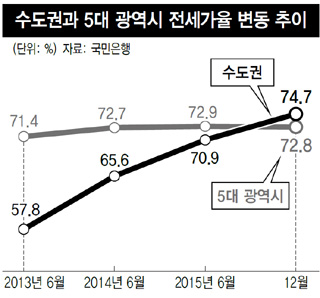 수도권과 5대 광역시 전세가율 변동 추이