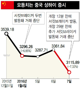 요동치는 중국 상하이 증시