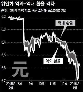 위안화 역외-역내 환율 격차