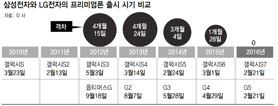 삼성전자와 LG전자의 프리미엄폰 출시 시기 비교