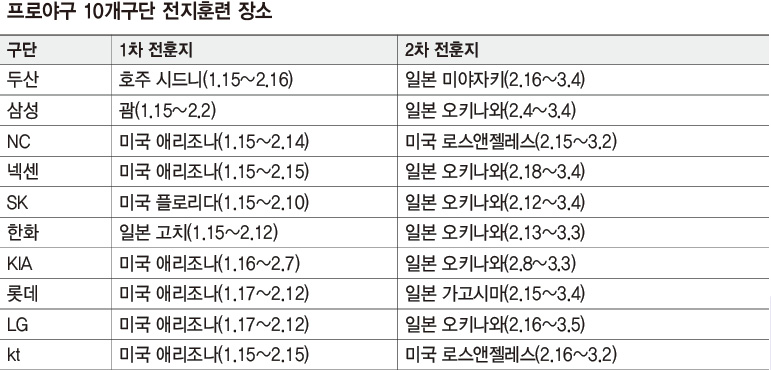 프로야구 10개구단 전지훈련 장소