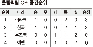올림픽팀 C조 중간순위