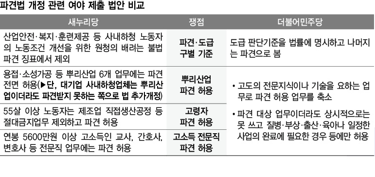 파견법 개정 관련 여야 제출 법안 비교