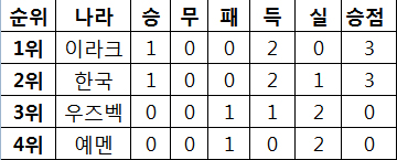 올림픽팀 C조 중간순위