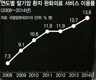 연도별 말기암 환자 완화의료 서비스 이용률