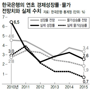 한국은행의 연초 경제성장률·물가전망치와 실제 수치