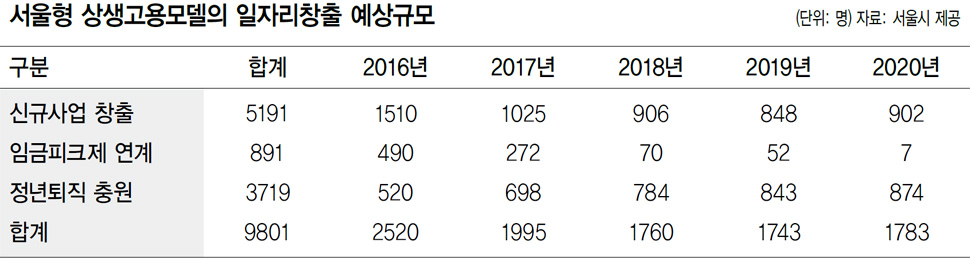 서울형 상생고용모델의 일자리창출 예상규모