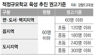 적정규모학교 육성 추진 권고기준