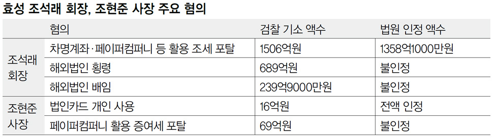 효성 조석래 회장, 조현준 사장 주요 혐의