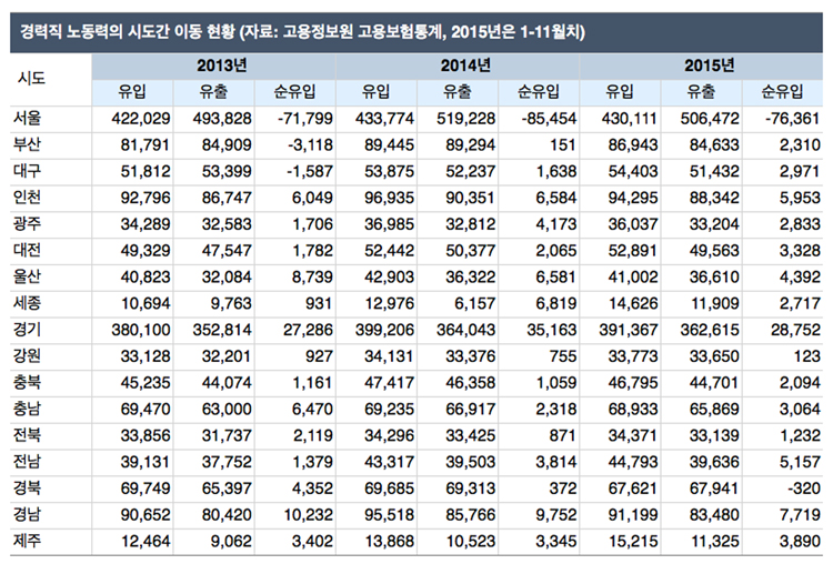 경력직 노동력의 시도간 이동 현황(2013-15년)