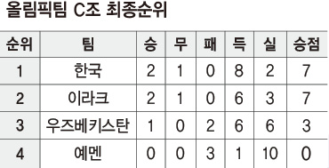 올림픽팀 C조 최종순위