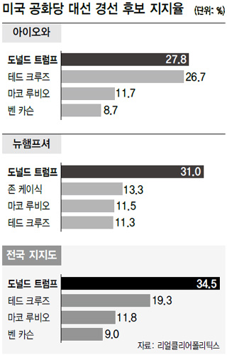 미국 공화당 대선 경선 후보 지지율