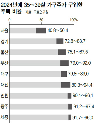 2024년에 35~39살 가구주가 구입한 주택 비율