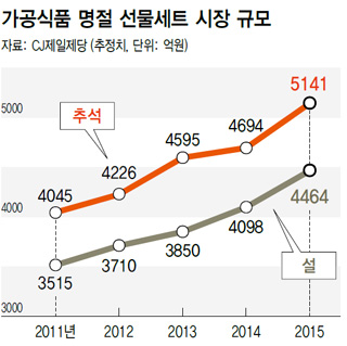 가공식품 명절 선물세트 시장 규모