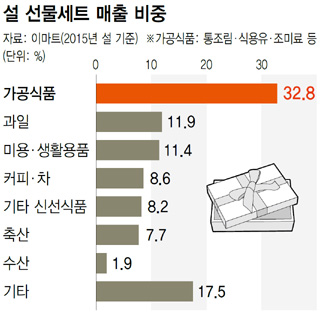 설 선물세트 매출 비중