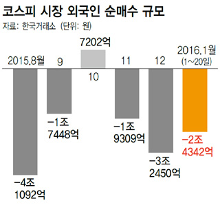 코스피 시장 외국인 순매수 규모