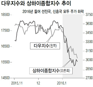 다우지수와 상하이종합지수 추이