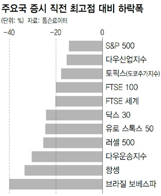 주요국 증시 직전 최고점 대비 하락폭