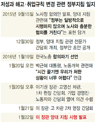 저성과 해고·취업규칙 변경 관련 정부지침 일지