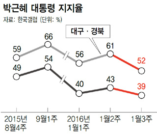 박근혜 대통령 지지율