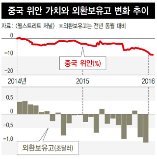 중국 위안 가치와 외환보유고 변화 추이