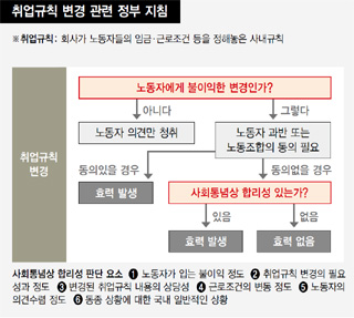 취업규칙 변경 관련 정부 지침
