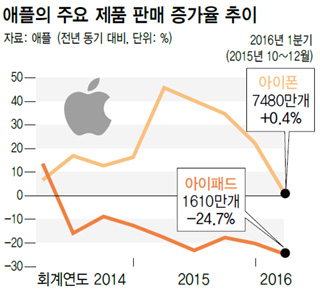 애플의 주요 제품 판매 증가율 추이