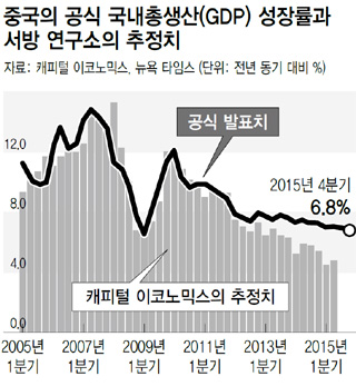 중국의 공식 국내총생산(GDP) 성장률과 서방 연구소의 추정치