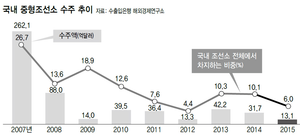 국내 중형조선소 수주 추이