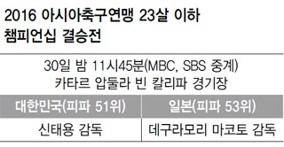 2016 아시아축구연맹 23살 이하 챔피언십 결승전