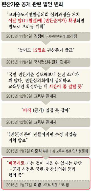 편찬기준 공개 관련 발언 변화