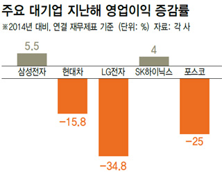 주요 대기업 지난해 영업이익 증감률