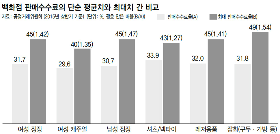 백화점 판매수수료의 단순 평균치와 최대치 간 비교