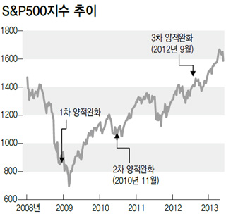 S&P500지수 추이