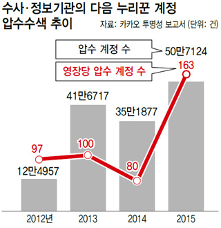 수사·정보기관의 다음 누리꾼 계정 압수수색 추이
