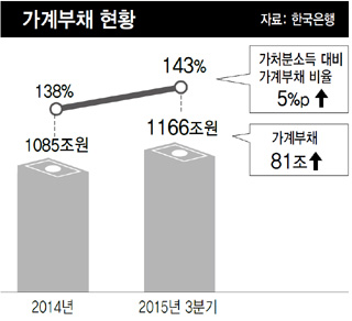 가계부채 현황