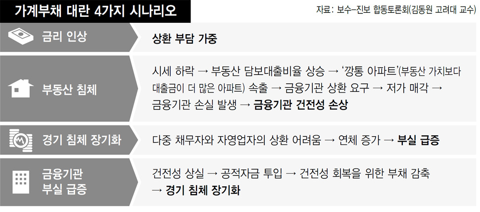 가계부채 대란 4가지 시나리오