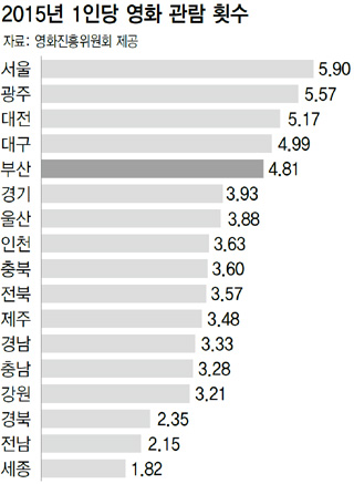 2015년 1인당 영화 관람 횟수