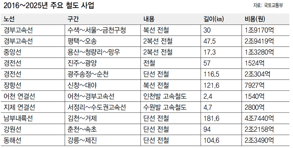 2016~2025년 주요 철도 사업