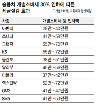 승용차 개별소비세 30% 인하에 따른 세금절감 효과