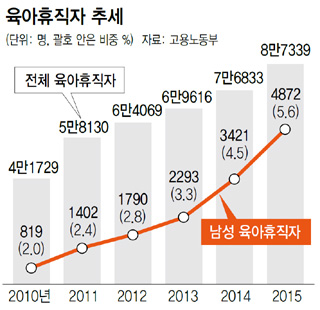 육아휴직자 추세