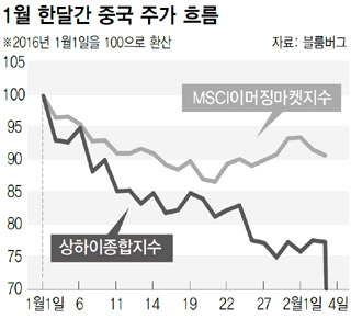 1월 한달간 중국 주가 흐름