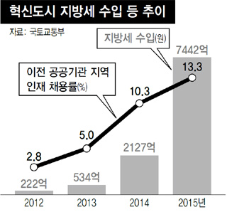 혁신도시 지방세 수입 등 추이