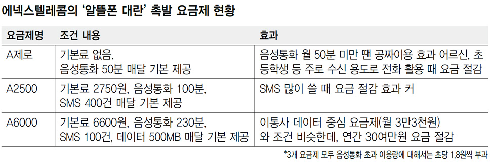 에넥스텔레콤의 ‘알뜰폰 대란’ 촉발 요금제 현황